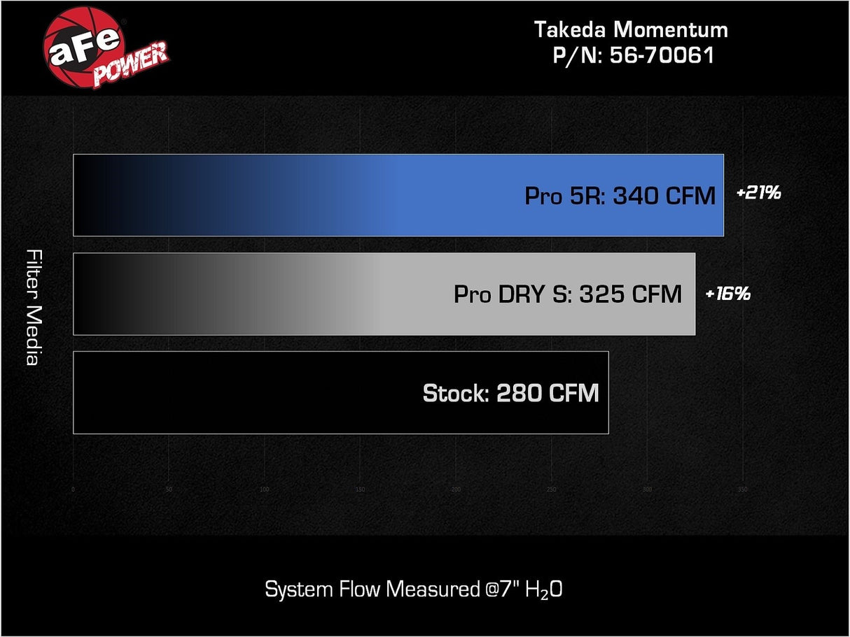 Takeda® (21-24) Lexus IS300/IS350 3.5L Momentum Cold Air Intake System