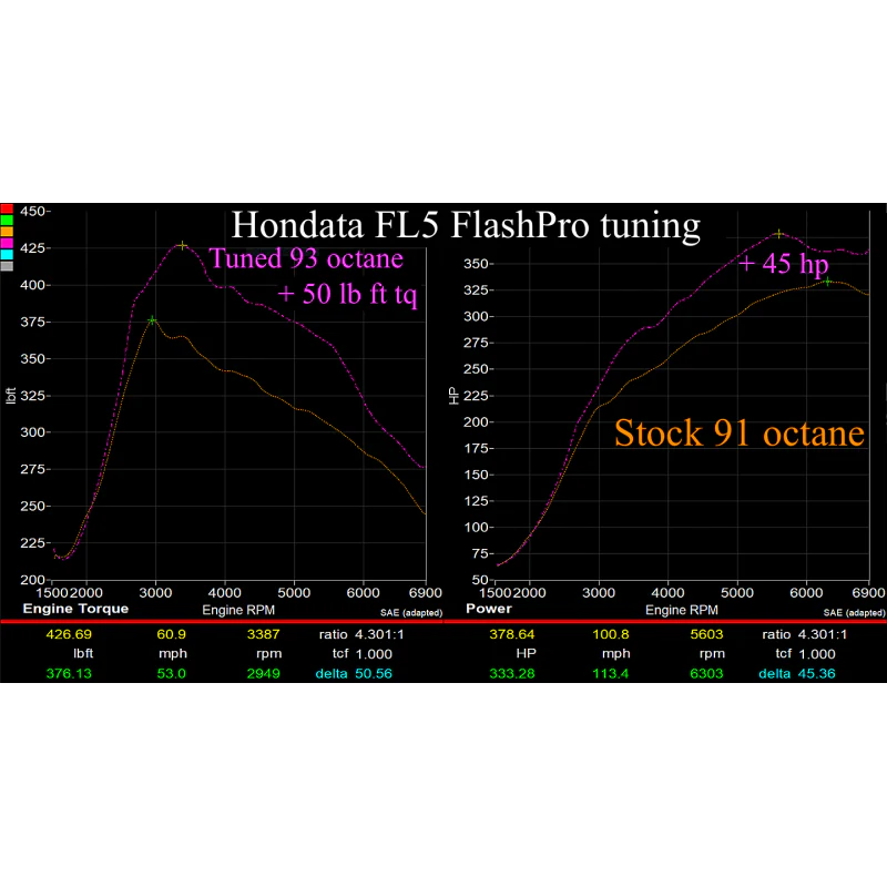 PLM® (16+) Honda 1.5L/2.0L FlashPro CARB Throttle Tuner Kit