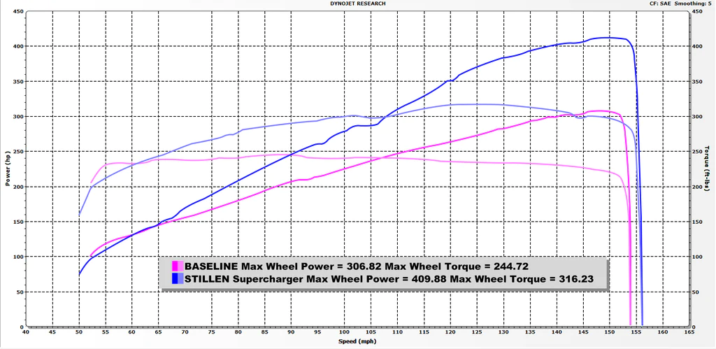 Stillen® (12-20) NIssan 370Z Base/Touring Supercharger System with Tuner Kit