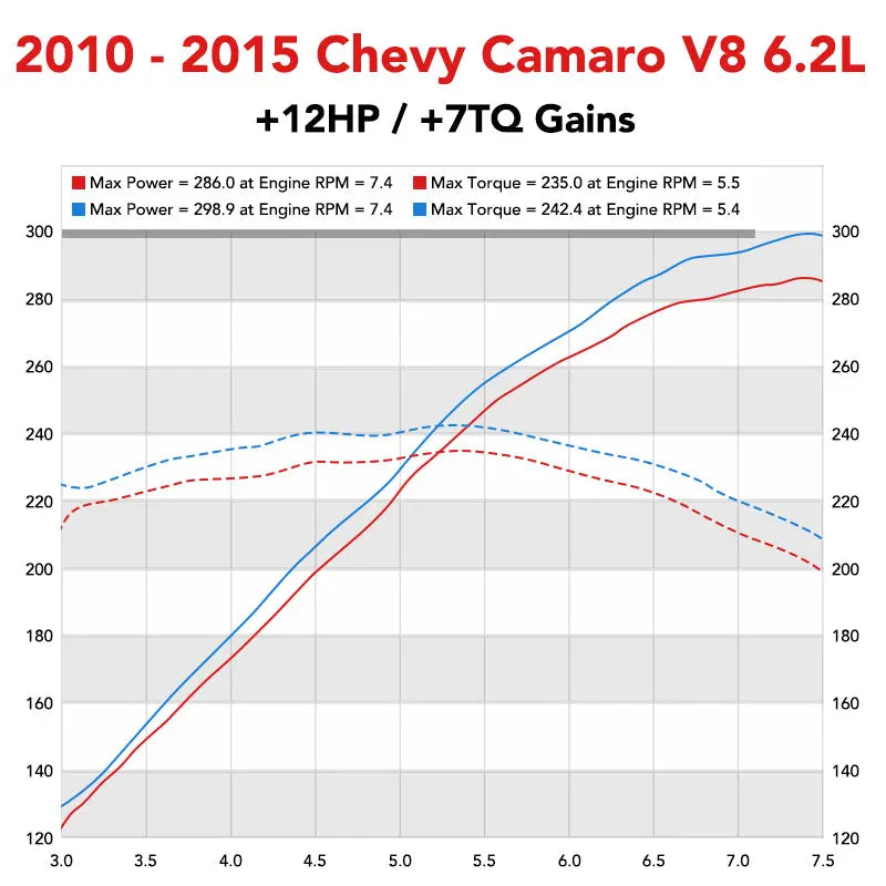 2010-2015 Chevrolet Camaro SS/ZL1 6.2L 3" Cat-Back Exhaust (AUTO)
