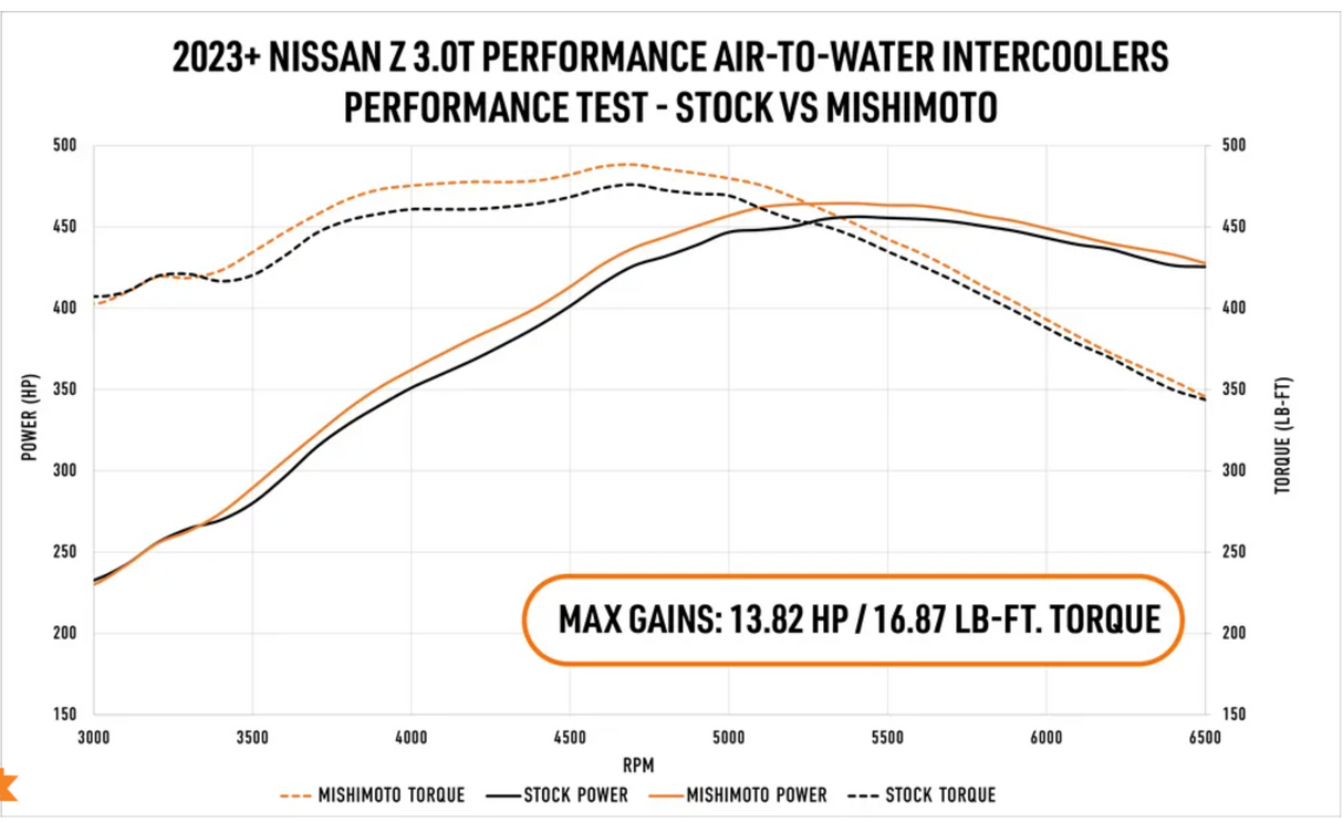MISHIMOTO NISSAN Z INTERCOOLER MMINT-Z-23
