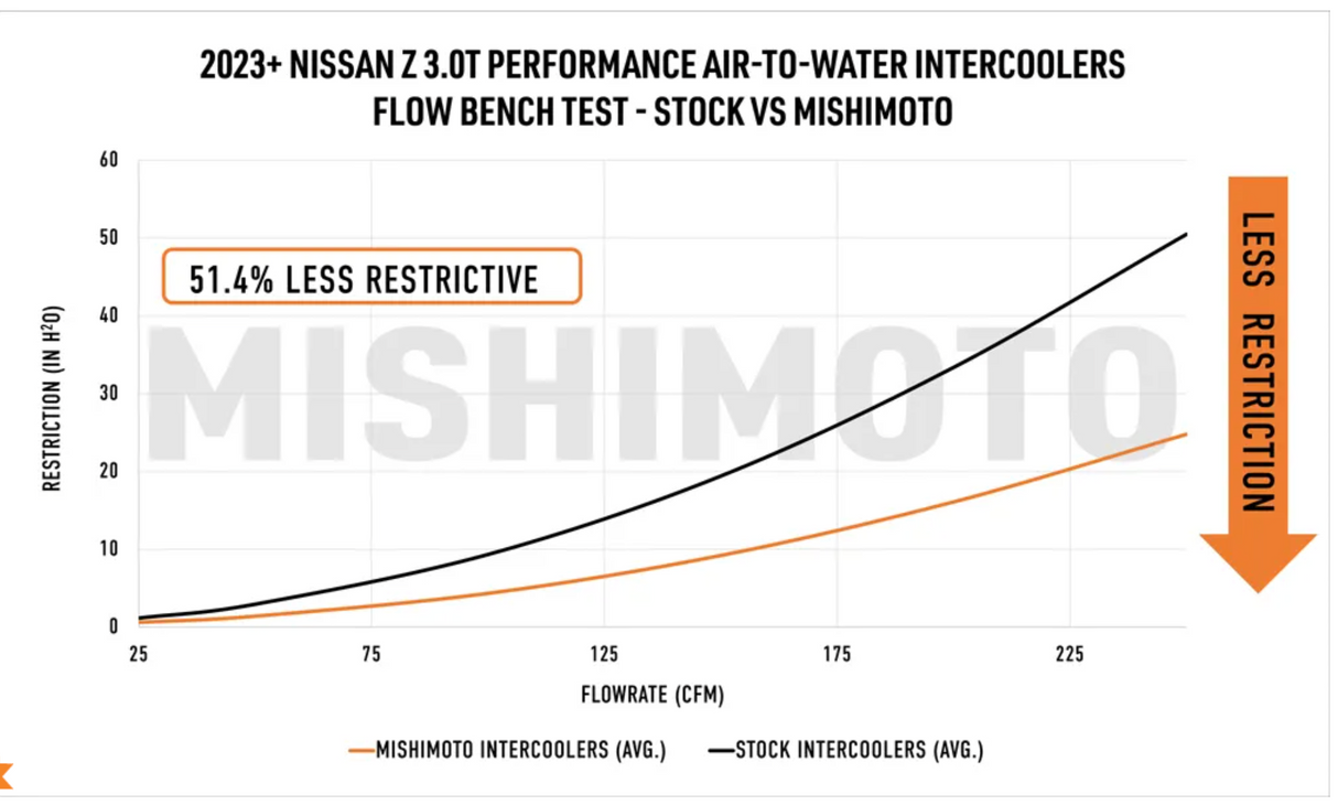 MISHIMOTO NISSAN Z INTERCOOLER MMINT-Z-23
