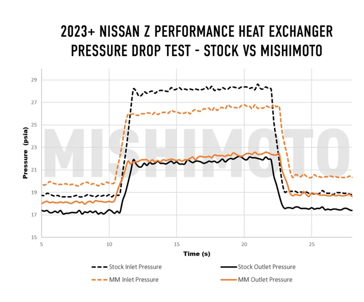 MISHIMOTO NISSAN Z HEAT EXCHANGER MMHE-Z-23