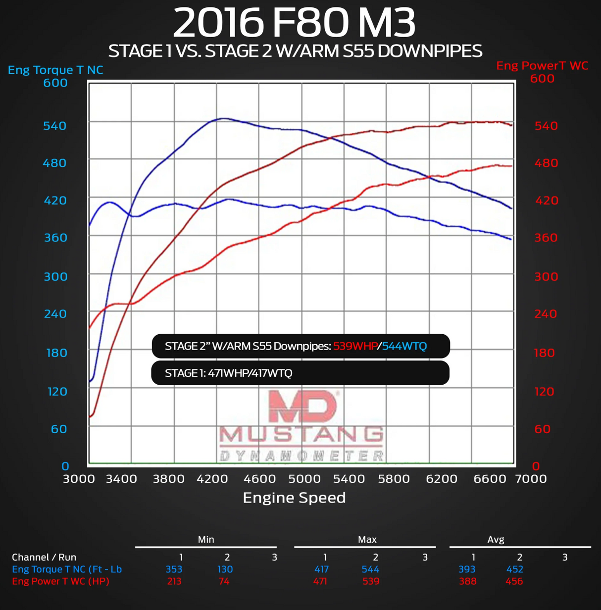 ARM Motorsports® (14-20) BMW M3/M4 F80/F82 304SS 3" Catless Down Pipes