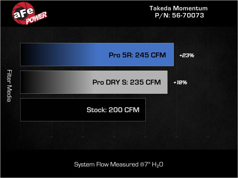 aFe Takeda Momentum Pro 5R Cold Air Intake System 21-26 Kia K5 GT L4-2.5L(t)