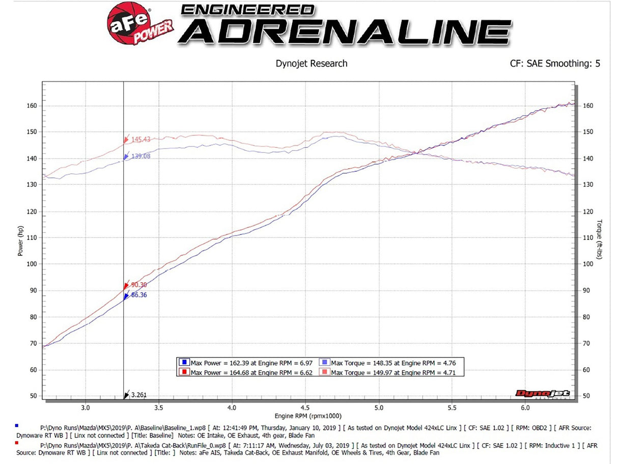 Takeda® (16-24) MX-5 Miata 2-1/2" to 2-1/4" 304SS Cat-Back System
