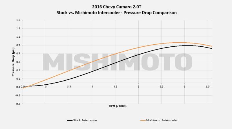 MISHIMOTO MMINT-CAM4-16