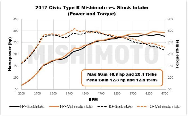 MISHIMOTO MMAI-CTR-17