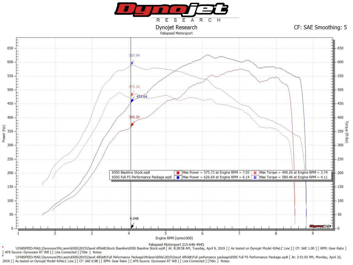 FabSpeed® (14-17) McLaren 650S Supersport Performance Package