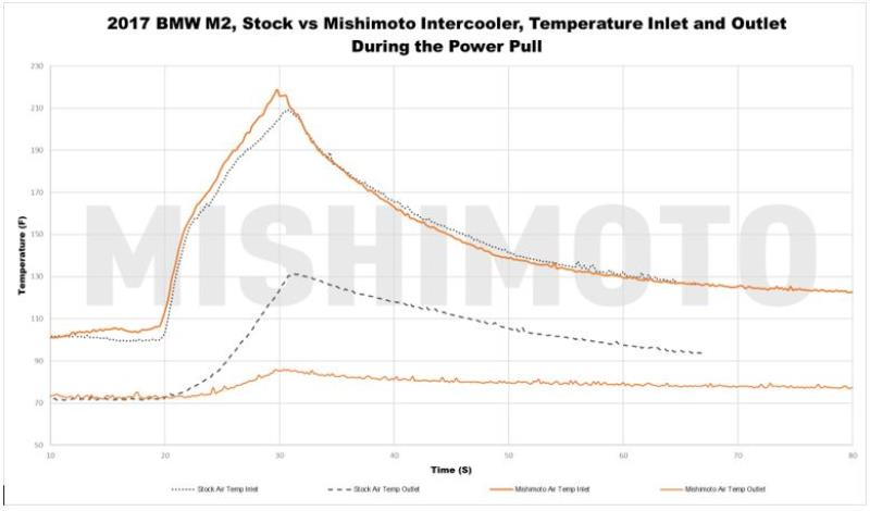 MISHIMOTO MMINT-MK7-15