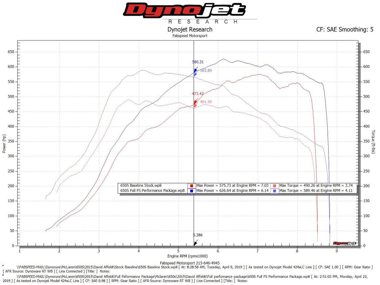 FabSpeed® (14-17) McLaren 650S Supersport Performance Package