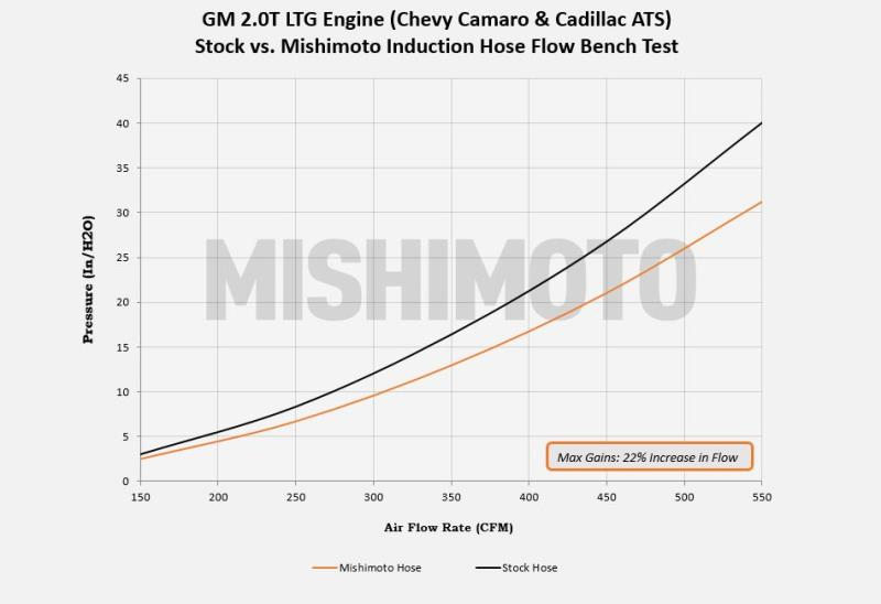 Mishimoto® (13-21) GM ATS/RS Silicone Induction Hose - 10 Second Racing