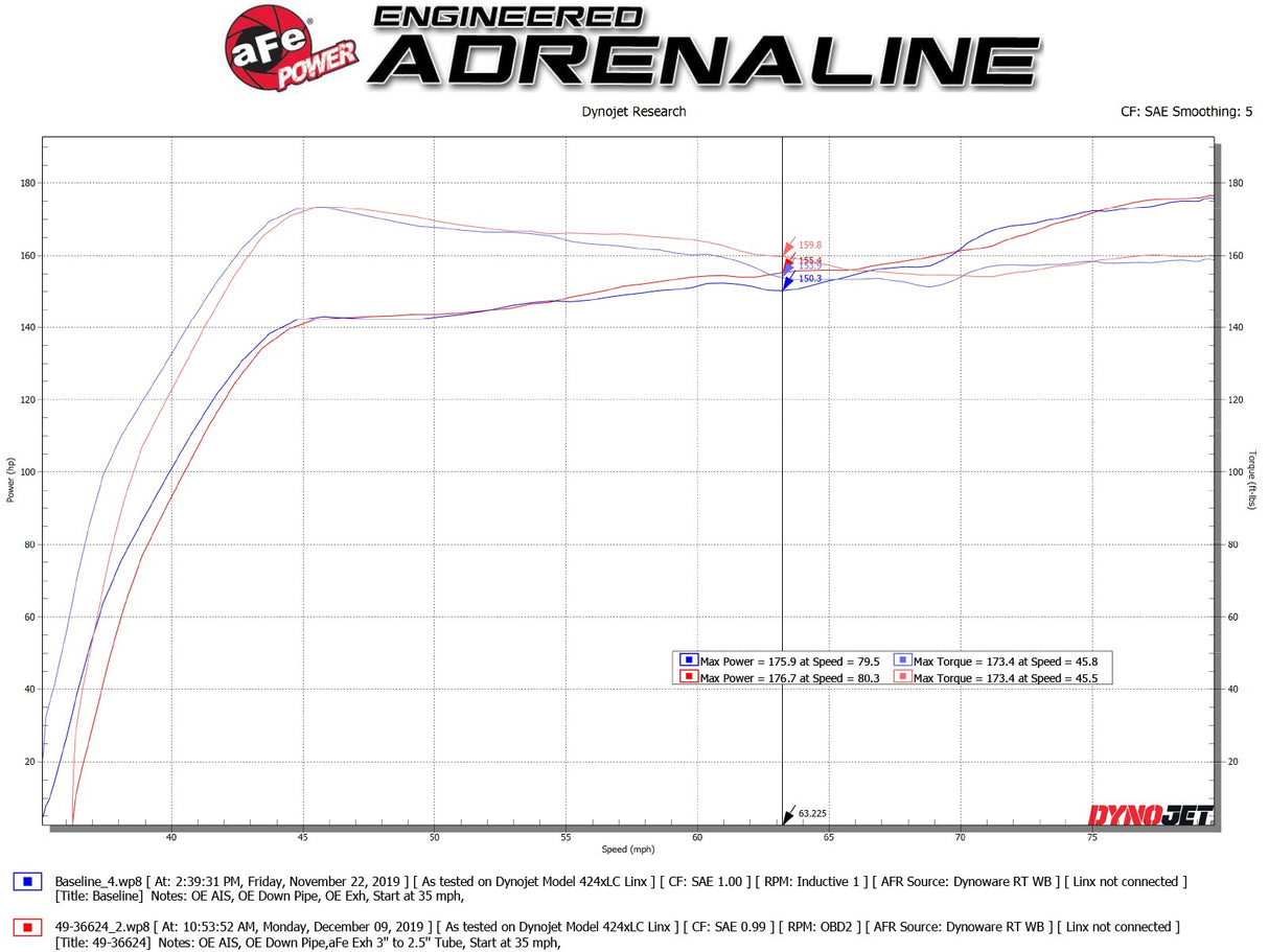 Takeda® (17-21) Civic Hatchback 3" to 2-1/2" 304SS Cat-Back System