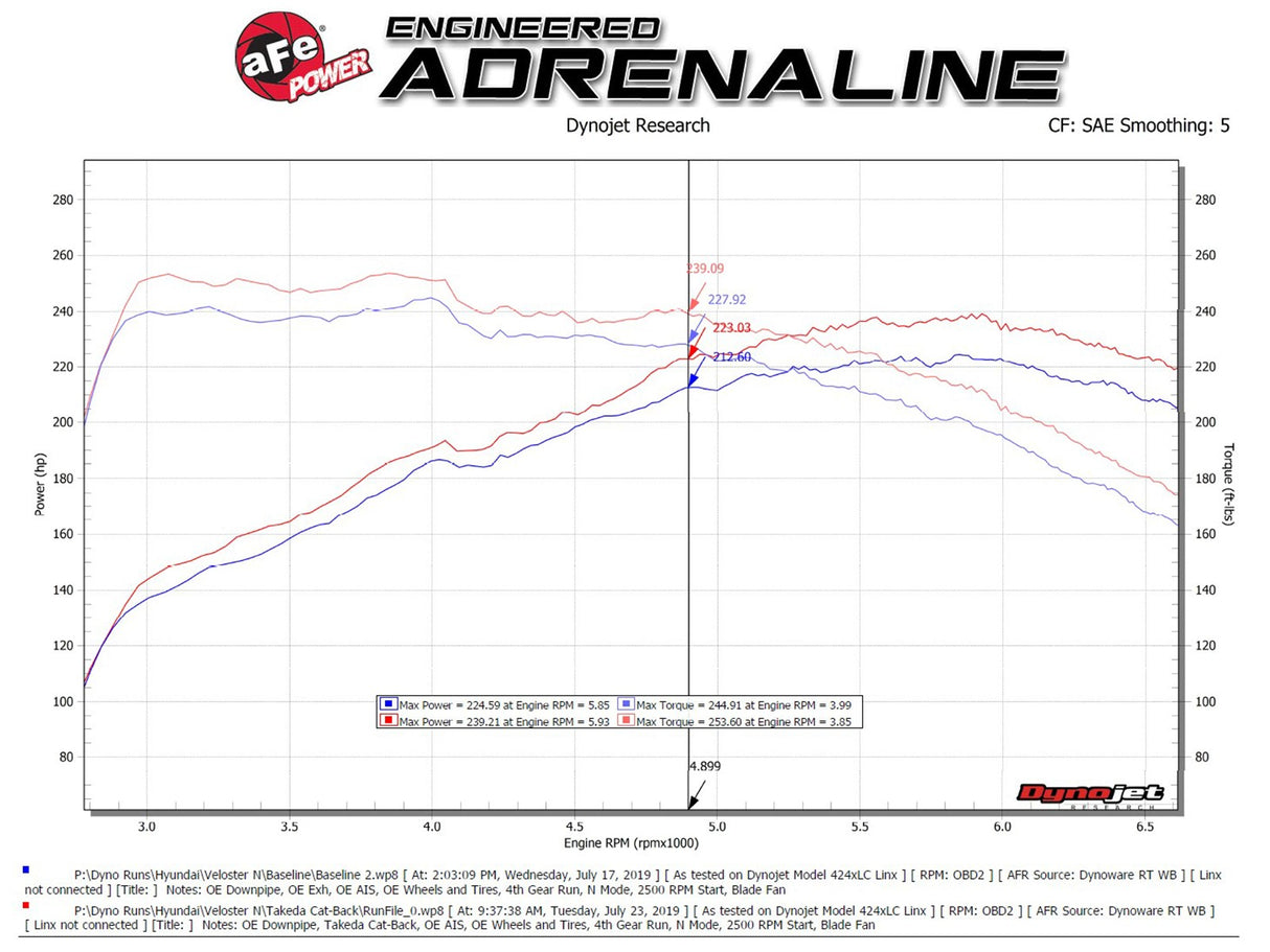 Takeda® (19-23) Veloster N 3" 304SS Cat-Back System (Performance Package Models)