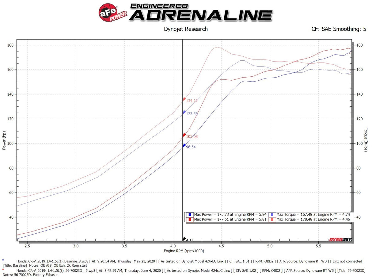 Takeda® (17-22) CR-V Momentum Cold Air Intake System