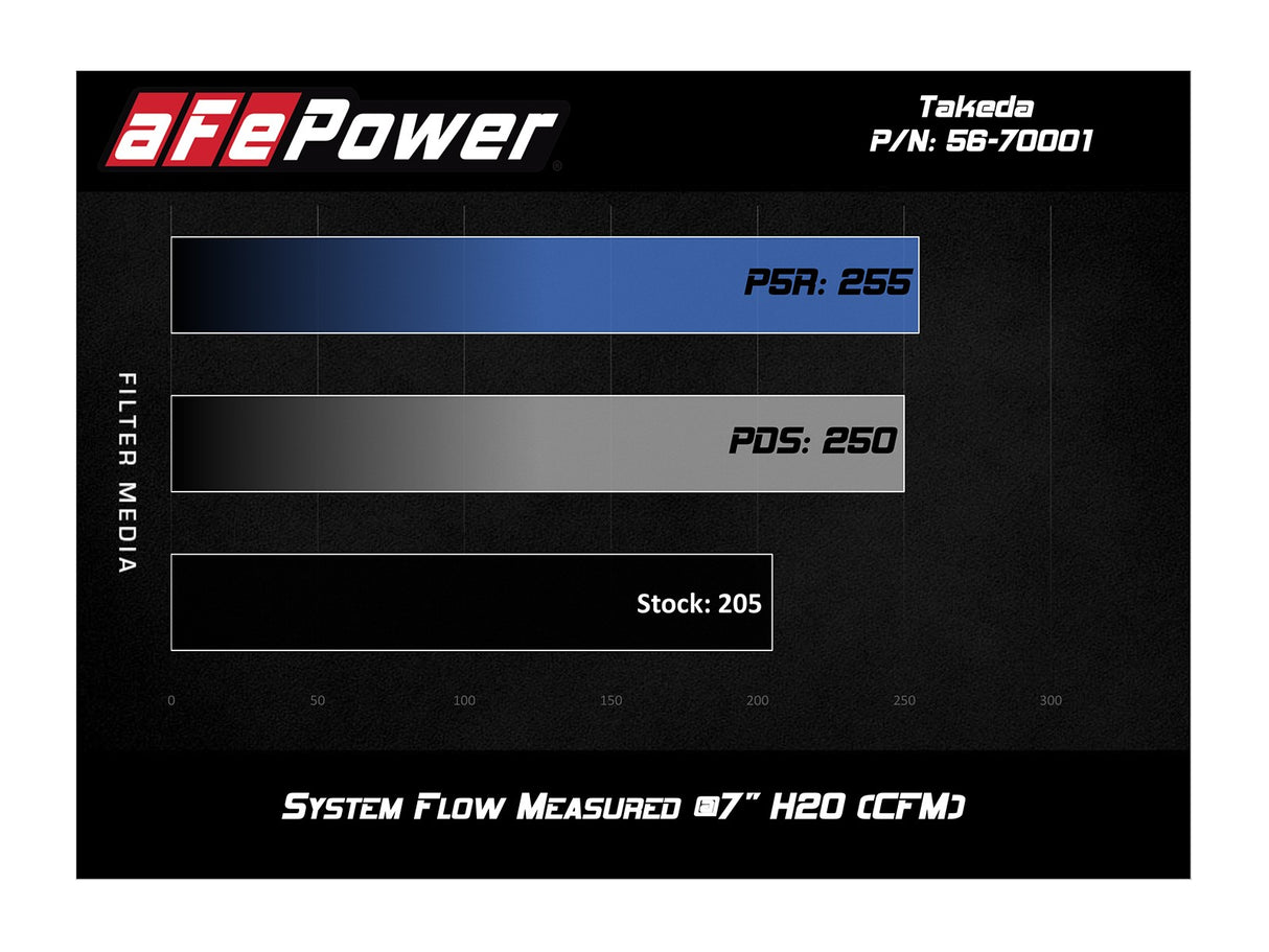 Takeda® (15-20) Honda Fit Momentum Cold Air Intake System
