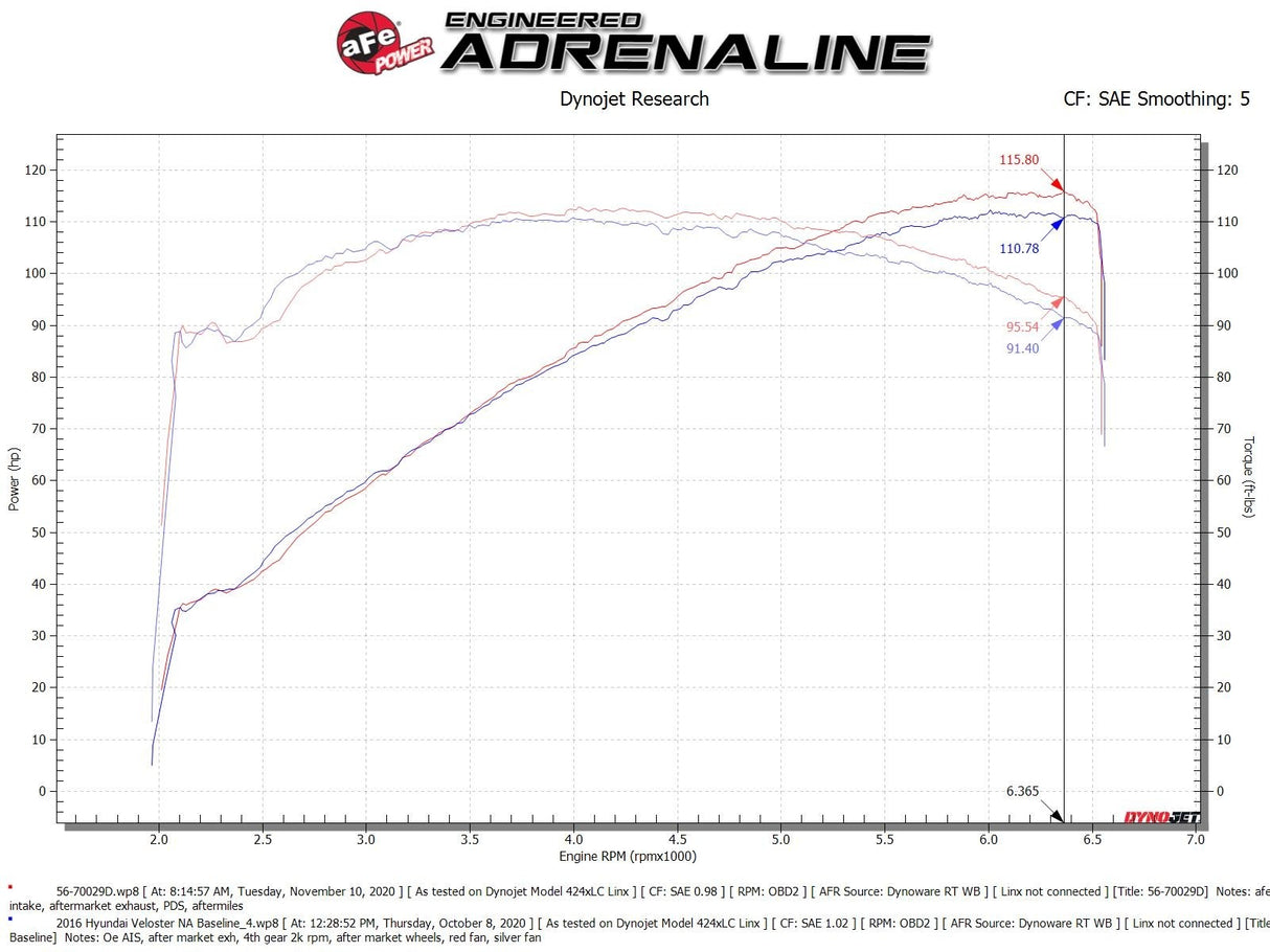 Takeda® (12-17) Hyundai Veloster Momentum Cold Air Intake System (Naturally Asiprated)