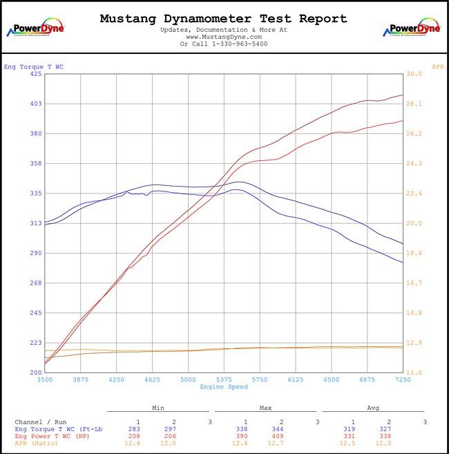 Advanced Fuel Dynamics® (12-13) Mustang Boss 302 ProFlex™ Commander Adaptive E85 FlexFuel System