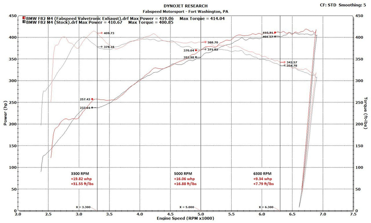 FabSpeed® (14-20) BMW M3/M4 (F80/F82/F83) Valvetronic Exhaust System