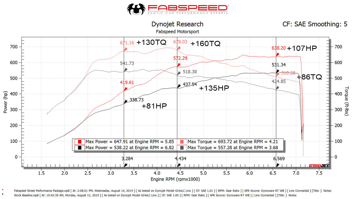 FabSpeed® (16-20) Porsche 991.2 Turbo / Turbo S Supersport Performance Package