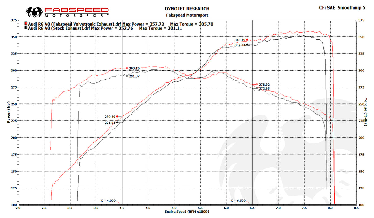 FabSpeed® (08-13) Audi R8 V8 Valvetronic Supersport X-Pipe Exhaust System