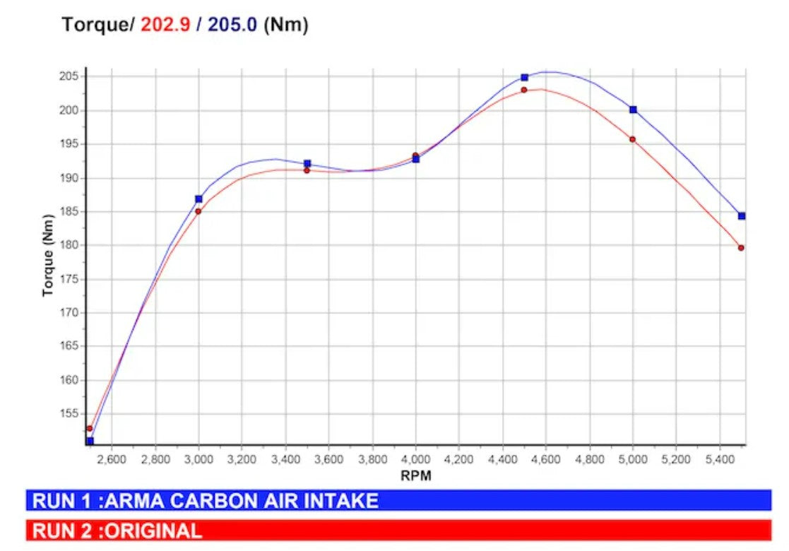 ArmaSpeed® (10-18) Audi A1 Carbon Fiber Air Intake System
