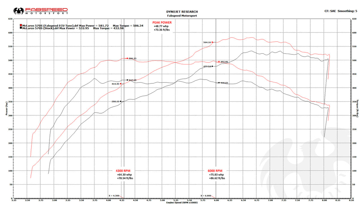 FabSpeed® (16-20) McLaren 570S / 570GT / 540C ExperTune Performance Software