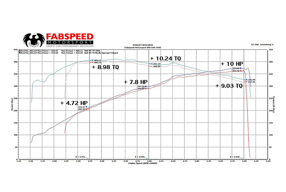 FabSpeed® (14-15) Audi R8 V8 Supersport X-Pipe Exhaust System