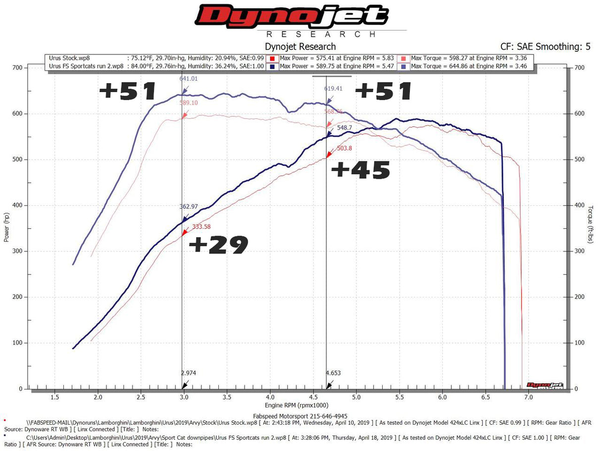 FabSpeed® (18-20) Lamborghini Urus Sport Catalytic Converters