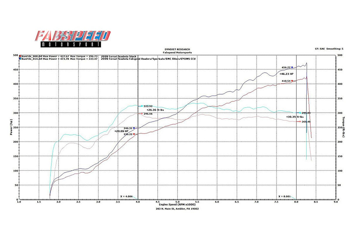 FabSpeed® (05-09) Ferrari F430 Supersport Performance Package