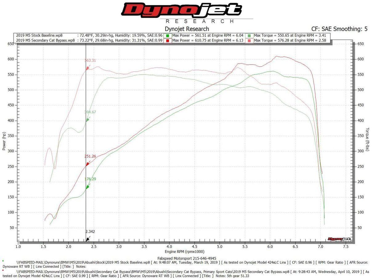 FabSpeed® (17-20) BMW M5 F90 Secondary Cat Bypass Pipes