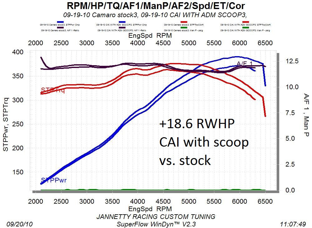 Cold Air Inductions® (10-15) Camaro V8 Cold Air Intake System W/ Heat Shield
