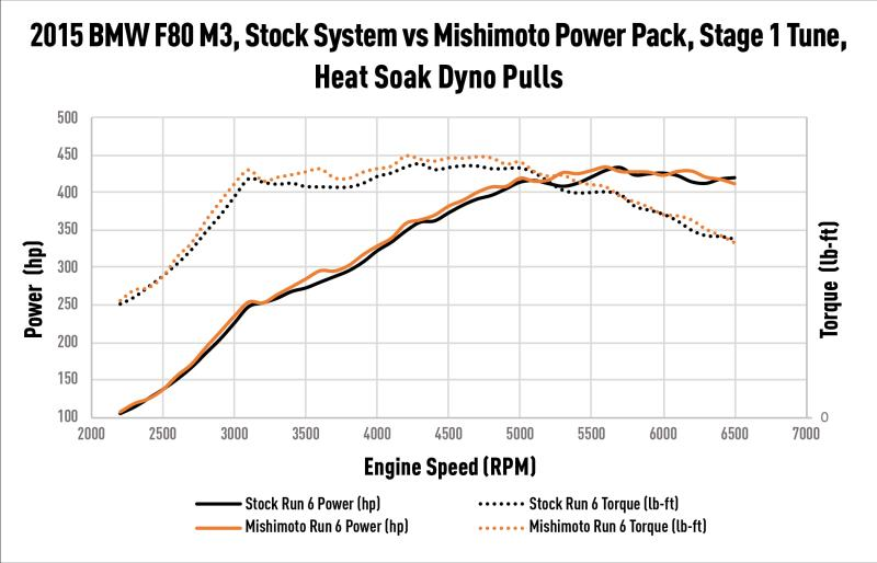MISHIMOTO MMINT-F80-15C
