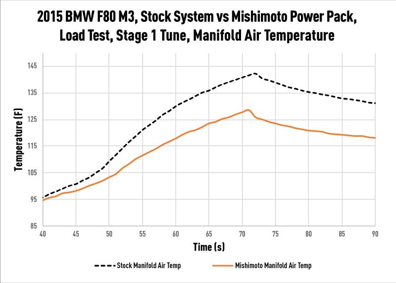 MISHIMOTO MMINT-F80-15C