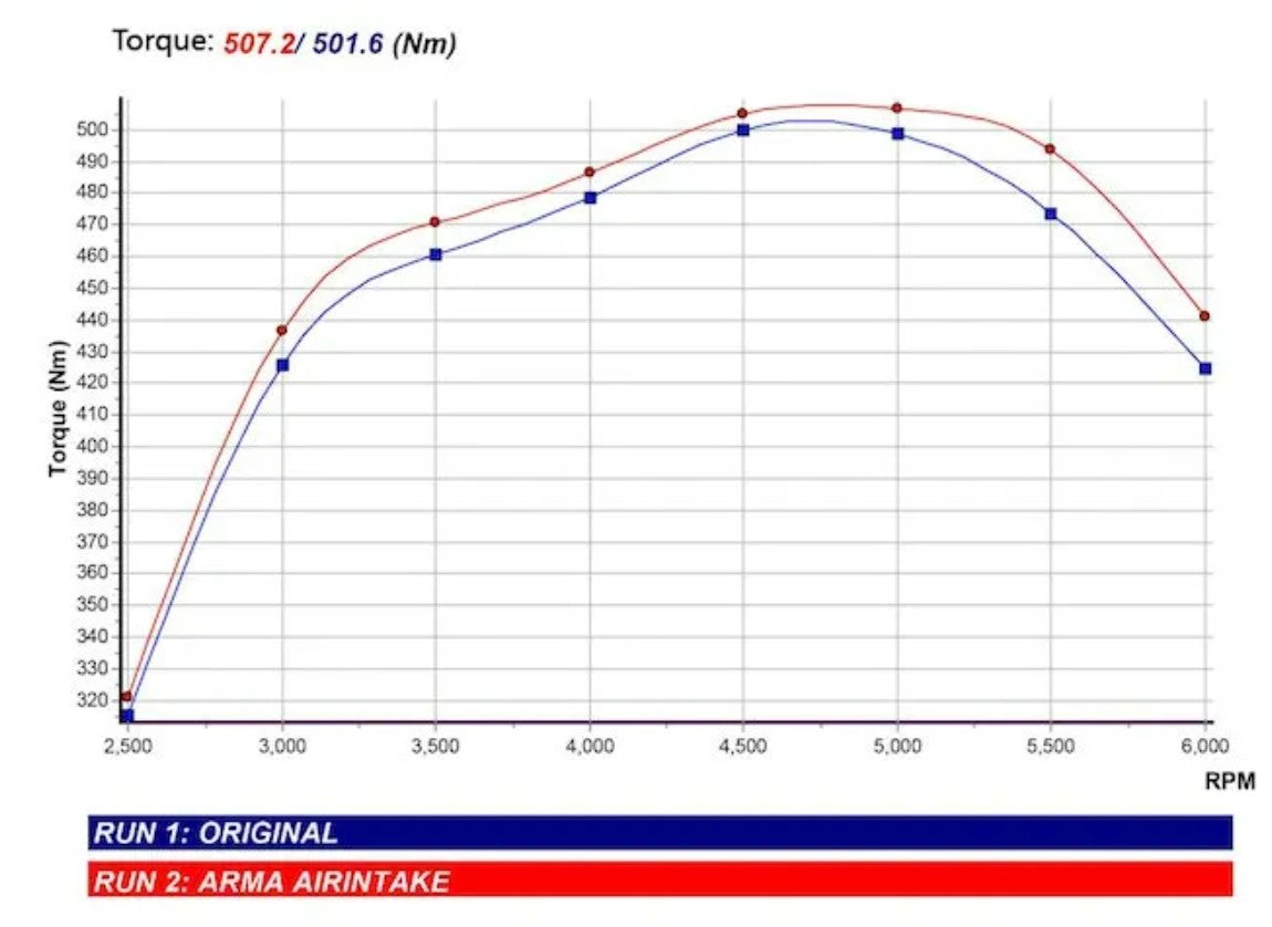 ArmaSpeed® (17-21) Audi RS3 Carbon Fiber Air Intake System
