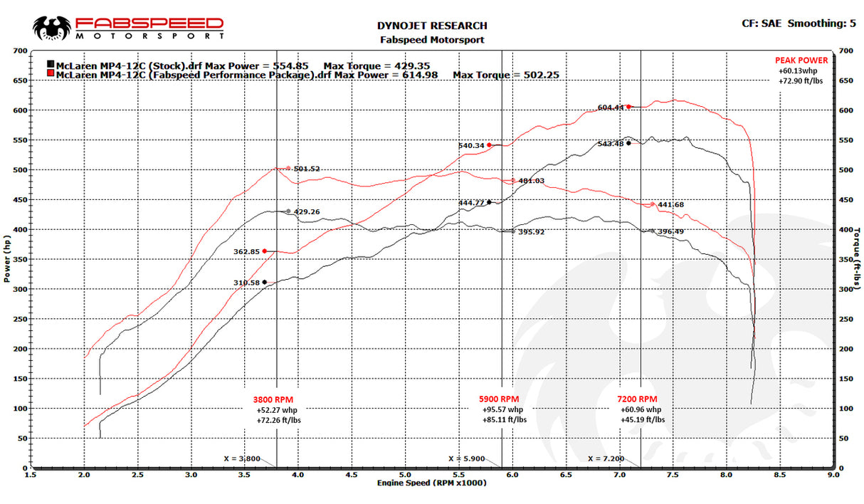 FabSpeed® (11-14) McLaren MP4-12C Sport Performance Package