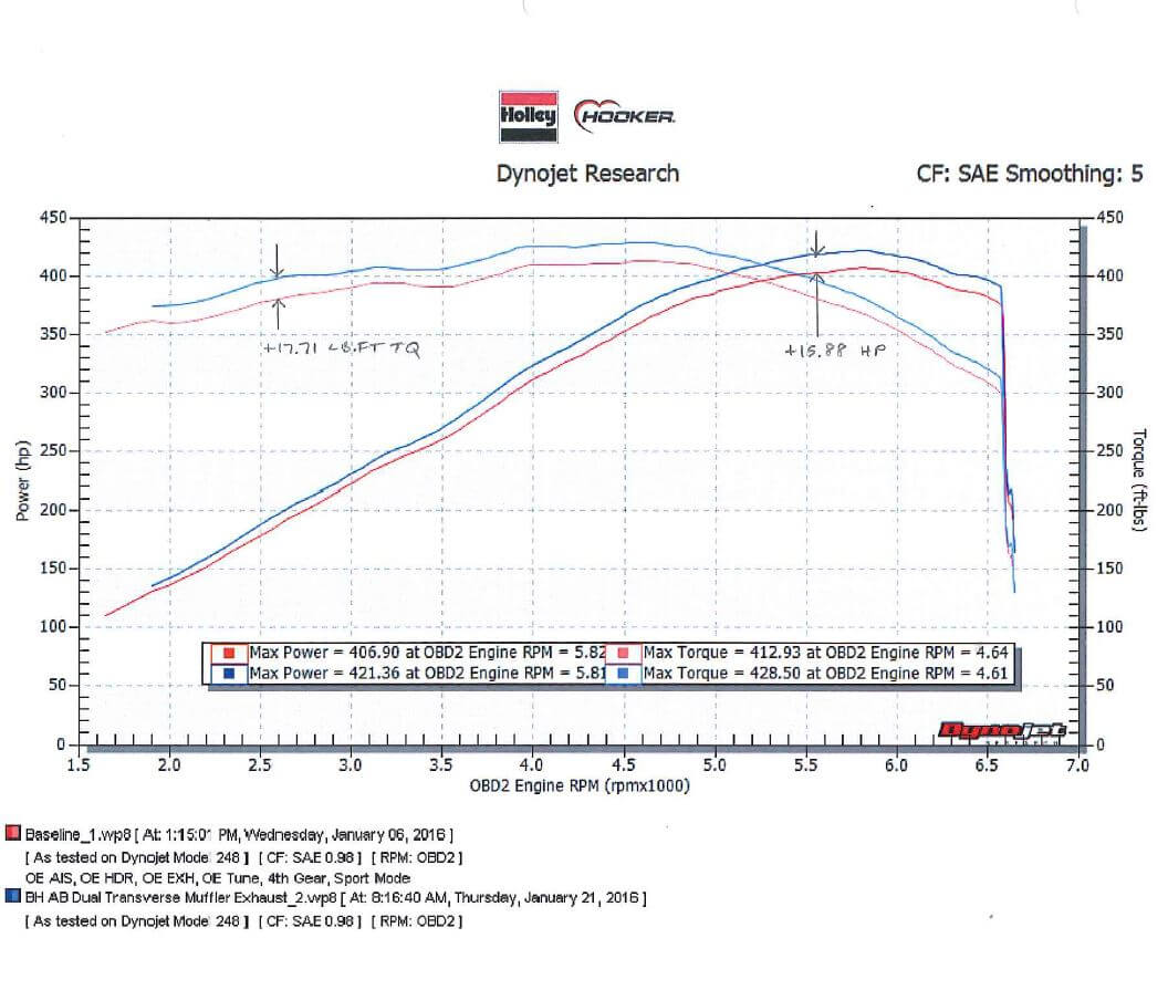 Hooker® BlackHeart (16-20) Camaro 6.2L NPP Axle-Back Exhaust System