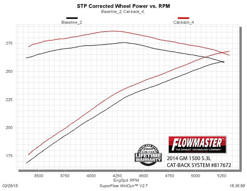 Flowmaster® (11-18) Silverado/Sierra 409SS Force II Cat-Back System (Crew/Extra Cab-143" WB)