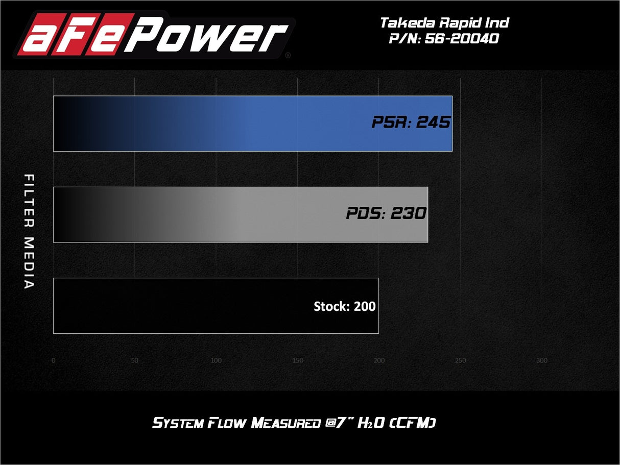 Takeda® (16-24) MX-5 Miata Rapid Induction Cold Air Intake System