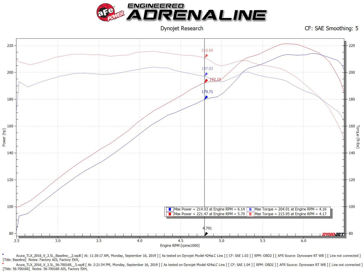 Takeda® (13-20) Accord/TLX Momentum Cold Air Intake System