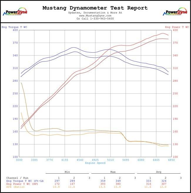 Advanced Fuel Dynamics® (11-17) Mustang Coyote ProFlex™ Commander Adaptive E85 FlexFuel System