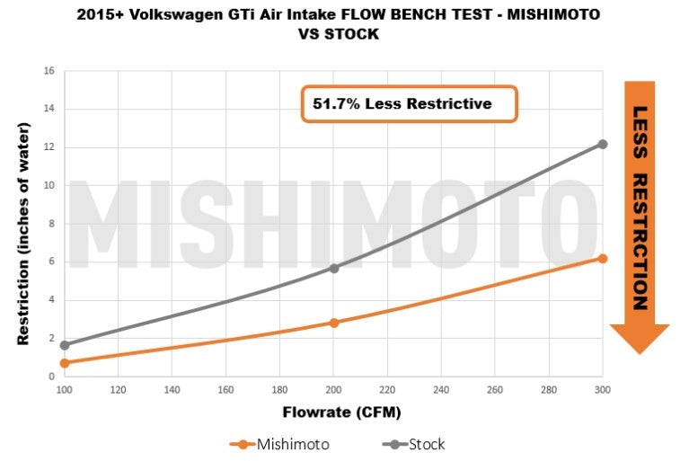 MISHIMOTO MMAI-MK7-15X