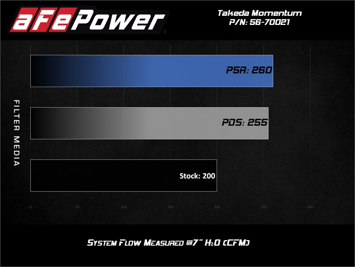 Takeda® (19-23) Veloster N Momentum Cold Air Intake System