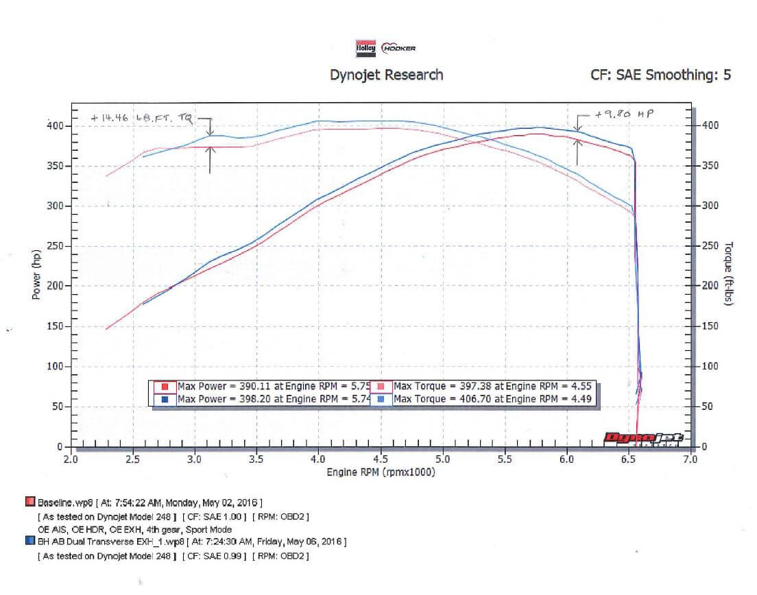 Hooker® BlackHeart (16-20) Camaro 6.2L NPP Axle-Back Exhaust System