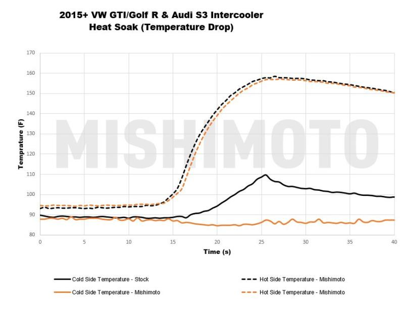 Mishimoto® (15-23) Audi A3/S3/TT & Volks Golf TSI/GTI/R Performance Intercooler