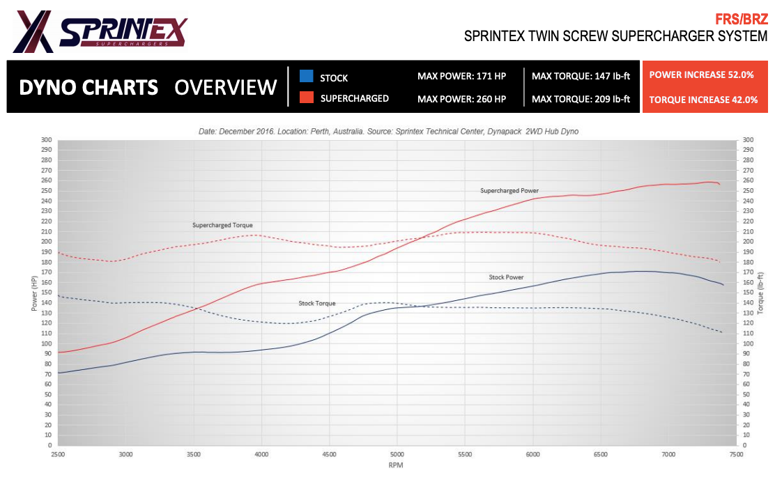 Sprintex® (12-21) BRZ/FR-S/86 S5-210 Series Twin Screw Inter-Cooled Supercharger Kit - 10 Second Racing