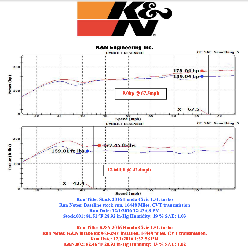 K & N ® (16-21) Honda Civic 1.5L 63 Series AirCharger® Cold Air Intake System