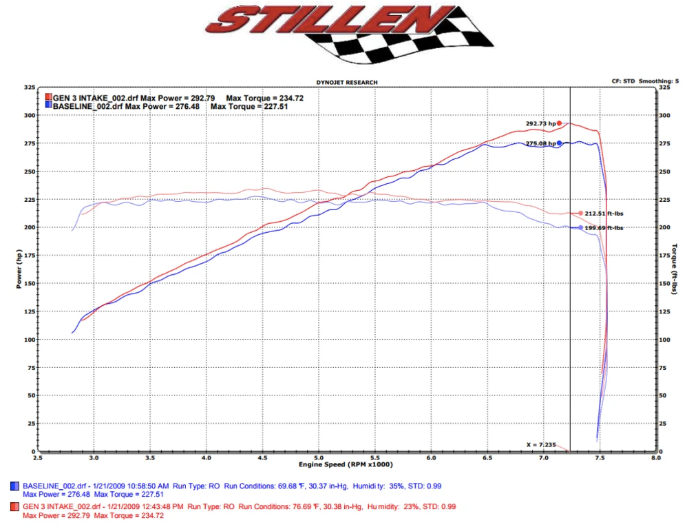 Stillen® (07-08) 370Z Hi-Flow Ultra Long Tube Dual Air Intake System with Dry Filters