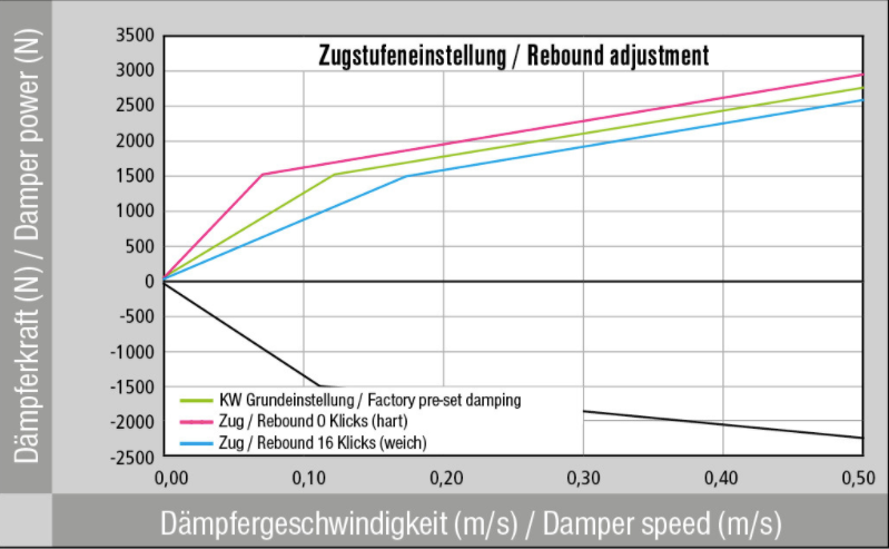 KW® (12-20) BRZ/FR-S/86 0.8" x 2.0" - 0.8" x 2.0" Variant 3 'Inox Line' Coilover Kit