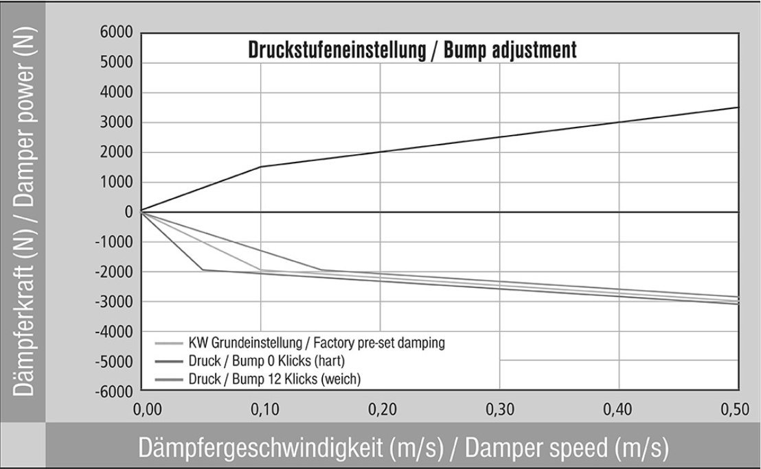 KW® (12-20) BRZ/FR-S/86 0.8" x 2.0" - 0.8" x 2.0" Club Sport 2-Way Adjustable Coilover Kit